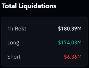 The image shows a "Total Liquidations" panel displaying $180.39M in the past hour, with longs accounting for $174.03M and shorts at $6.36M. This aligns with the post highlighting over $180 million in liquidations as $BTC drops below $85,000, with the overwhelming majority of losses hitting over-leveraged long positions.