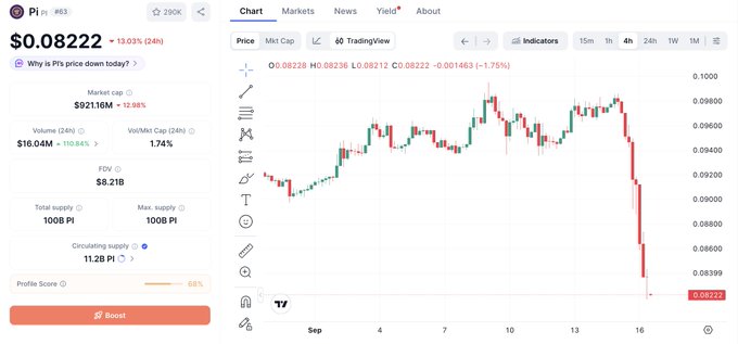 A CoinMarketCap chart shows Pi (PI) trading at $0.08222, down 13.03% in 24 hours, with the candlestick pattern illustrating a sharp drop from the ~$0.098 area down to current levels, accompanied by a 110.84% surge in 24-hour volume to $16.04M—visually confirming the post's observation of a price decline paired with unusually high trading activity.
