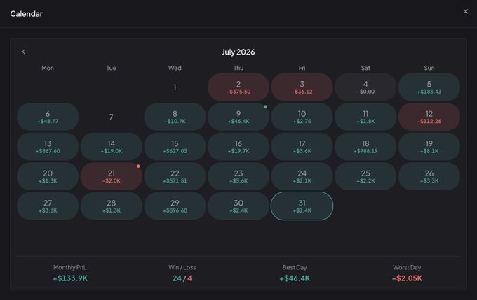 A July 2026 calendar displays daily P&L results with a Monthly P&L of +$133.9K, 24 wins against 4 losses, a best day of +$46.4K (Thursday the 9th), and a worst day of -$2.05K (Sunday the 12th), visually reinforcing the poster's claim of their best month of 2026.