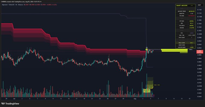 A TradingView chart of CHZUSD on a 1-hour timeframe (with "Smart Money" indicator) shows price breaking above a major resistance zone (highlighted in yellow) with increasing volume, supporting the claim that $ALGO has transitioned into a bullish trend.