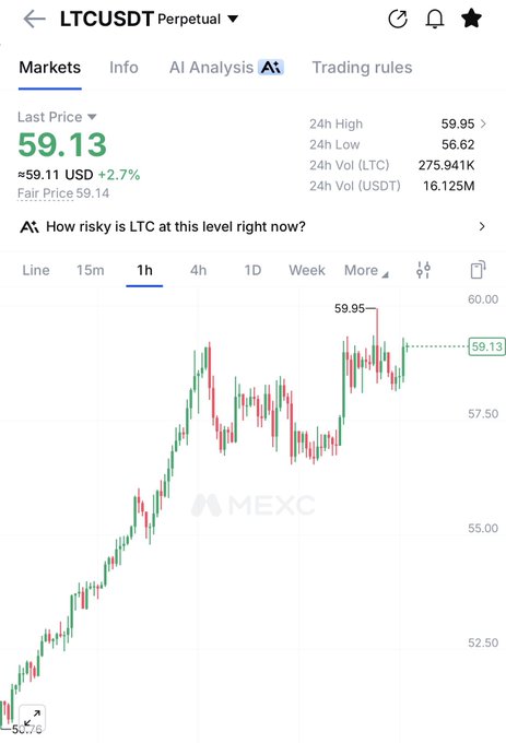 A MEXC trading chart shows LTC/USDT perpetual at $59.13, up 2.7%, with a 24h high of $59.95 and low of $56.62, displaying a clear uptrend from ~$53 to current levels—supporting the post's bullish prediction of LTC reaching $80+.
