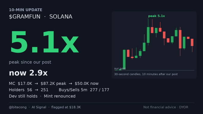 A 10-min update post for $GRAMFUN on Solana shows a peak gain of 5.1x (now 2.9x), with market cap rising from $17.0K to a peak of $87.2K and currently at $50.0K.