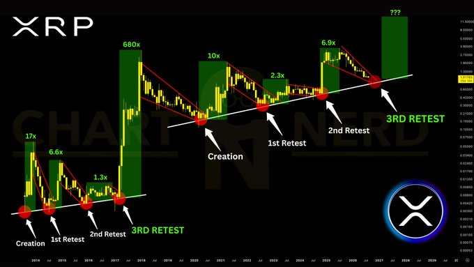This XRP chart maps a 6-year ascending support pattern featuring "Creation," "1st Retest," "2nd Retest," and an upcoming "3RD RETEST" near the $0.90/70 support floor, with prior rallies of 680x, 10x, 2.3x, and 6.9x marked alongside projected price targets leading into 2028. The image visually supports the post's claim that XRP's long-term support remains intact and that a third retest at this historically significant level could set the stage for another major reversal.