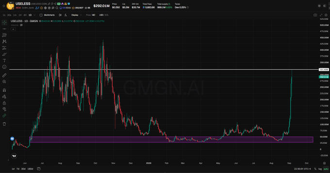 This TradingView chart displays the GMGN.AI daily candle chart for the "$USELESS" token against USDT on the USC20.D market, showing a price of $292.01M with a massive surge of 99,636.15% (highlighted as +2,937,202,240.00% in the chart title), directly visualizing the "sending" narrative and recent candle move to $320M mentioned in the post, though the ironic "useless coin" punchline is humorously undercut by the extreme price action reaching toward the ~$320M resistance level after consolidating in the highlighted purple accumulation zone.