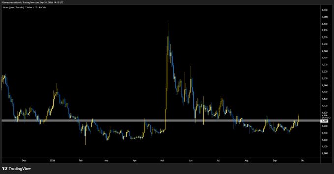 A 500 TradingView chart of "$Gram (GRAM / TetherUS)" displays a dramatic price spike around March 2026 reaching roughly 5.50, followed by a sharp decline to around 0.92 where the price currently hovers, supporting the post's claim of a breakout and highlighting the volatile recovery potential tied to Telegram and TON Blockchain developments.