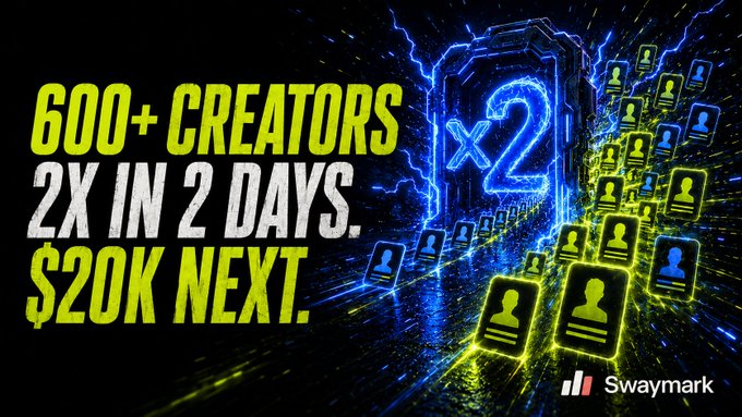 A promotional graphic with the text '600+ CREATORS 2X IN 2 DAYS. $20K NEXT.' next to a glowing blue 'x2' icon, with the 'Swaymark' logo in the bottom right corner.