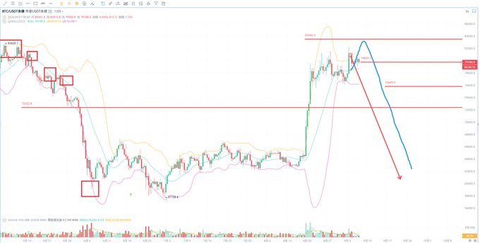 A Bitcoin (BTC/USDT) TradingView chart on the 4-hour timeframe shows price action oscillating tightly around the $79,500–$79,800 range, illustrating the frustrating sideways consolidation the poster is lamenting despite 17 days passing. Red horizontal lines mark key resistance levels near $80,000–$81,000, while blue and red arrows project potential short-term directional moves amid the stagnation.