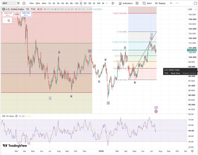 The image displays a TradingView chart of the U.S. Dollar Index (DXY) on a 1-day timeframe, showing Elliott Wave analysis with labeled waves (W, X, Y, 4) and Fibonacci retracement levels (0.236-1.382) around the 100.754 price point, with an RSI 14 indicator at the bottom reading 51.44. The chart's completed Wave 4 WXY correction visually supports the post's bearish DXY outlook, which the author links to easing inflation and softer oil prices potentially fueling a Bitcoin and crypto rally.