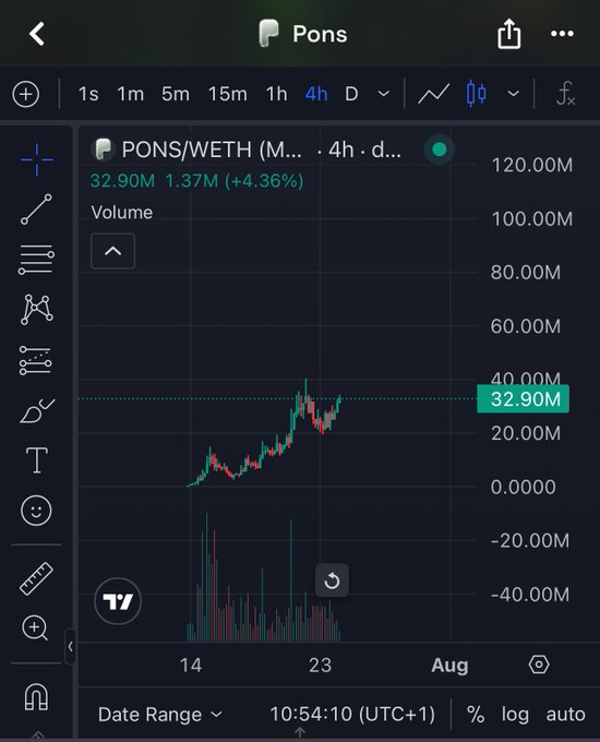 A cryptocurrency trading interface displaying the 'PONS/WETH' chart on a 4-hour timeframe, showing a volume of 32.90M and a 4.36% increase.