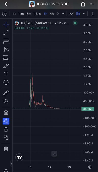 A TradingView chart displays the $JLY/SOL (Market Cap) for the "JESUS LOVES YOU" token, showing a 1-hour timeframe with the current market cap at 34.66K, down 3.37%, illustrating the dramatic price collapse referenced in the post about the "findtinyjesus" memecoin rug pull scam.