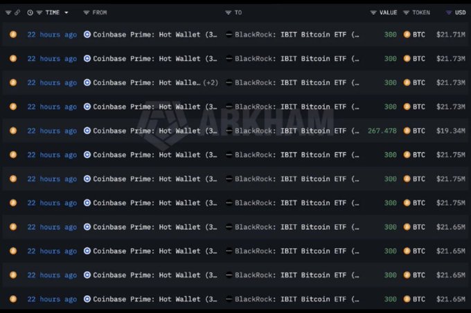 A blockchain transaction history on Arkham showing multiple 300 BTC transfers from Coinbase Prime Hot Wallets to BlackRock's IBIT Bitcoin ETF, valued around $21.65M-$21.75M each.