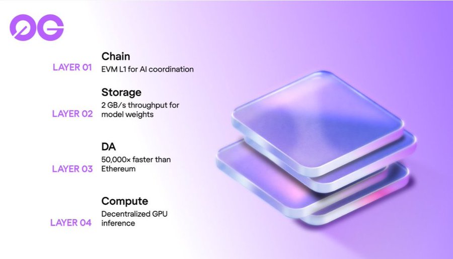 A purple and white infographic for '0G' explaining its four-layer architecture: Layer 1 Chain (EVM L1 for AI coordination), Layer 2 Storage (2 GB/s throughput), Layer 3 DA (50,000x faster than Ethereum), and Layer 4 Compute (Decentralized GPU inference).