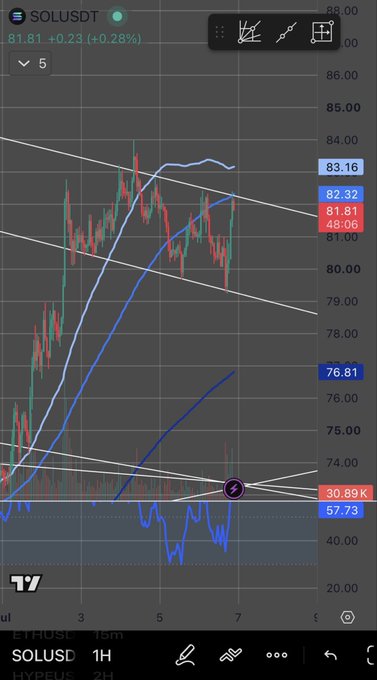 A TradingView chart displays SOLUSDT trading at 81.81 (+0.28%) on a 1-hour timeframe, showing candlesticks with moving averages and technical analysis lines.