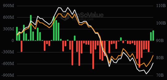 A financial chart from SoValue.com showing two declining trend lines (white and orange) with green and red volume bars, ranging from 900M to -900M on the left axis and 110B to 70B on the right axis.