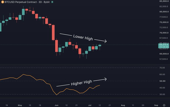 A BTCUSD perpetual contract 3D chart from Bybit shows the price forming a lower high near $67,500 while the RSI indicator prints a higher high, illustrating the hidden bearish divergence noted in the post.