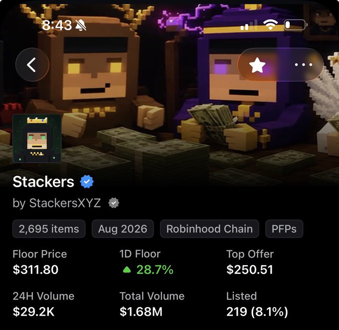 The image shows a screenshot of the "Stackers" NFT collection page (verified by StackersXYZ), displaying a floor price of $311.80, up 28.7% in 24 hours, with $29.2K in 24H volume and a total volume of $1.68M across 2,695 items on Robinhood Chain. The header artwork features pixel-art king characters surrounded by stacks of cash, visually reinforcing the post's argument that the NFTs appear undervalued relative to the token.