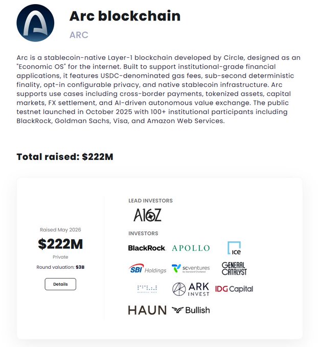 Information card for Arc blockchain (ARC), a stablecoin-native Layer-1 developed by Circle, raising $222M in May 2026 at a $3B valuation with lead investor A16z and participants including BlackRock, Apollo, ICE, SBI Holdings, and ARK Invest.