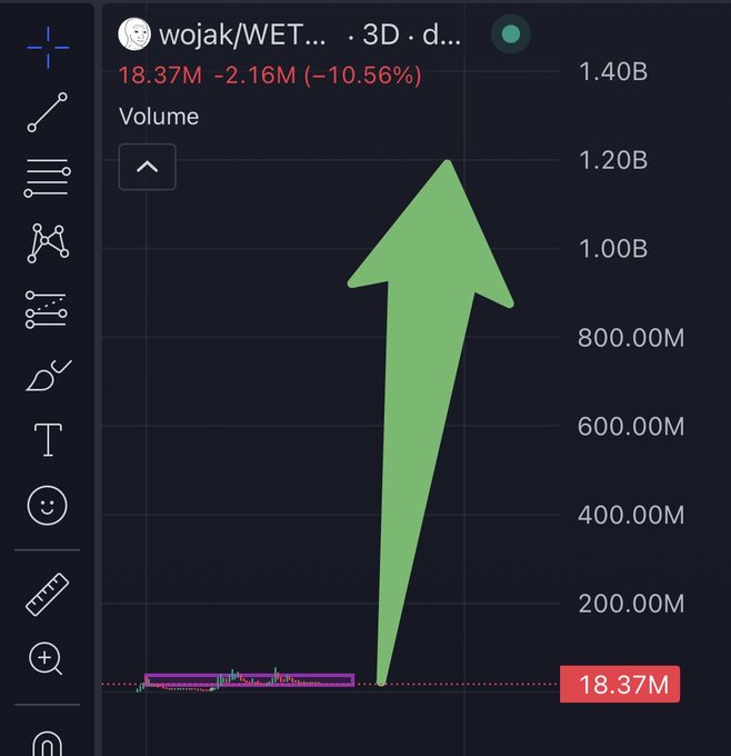 Trading chart screenshot for the 'wojak/WET' meme token on a 3-day timeframe, showing a massive volume spike of 18.37M (down 10.56%) highlighted with a large green arrow pointing upward.