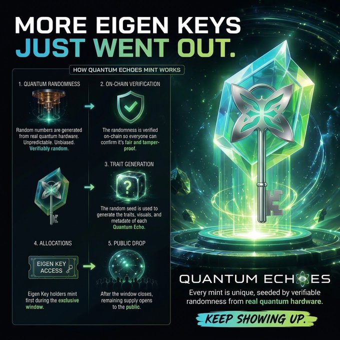 A promotional graphic reads 'MORE EIGEN KEYS JUST WENT OUT' and explains 'HOW QUANTUM ECHOES MINT WORKS' in five steps including 'QUANTUM RANDOMNESS' and 'PUBLIC DROP', featuring a green crystal key design.
