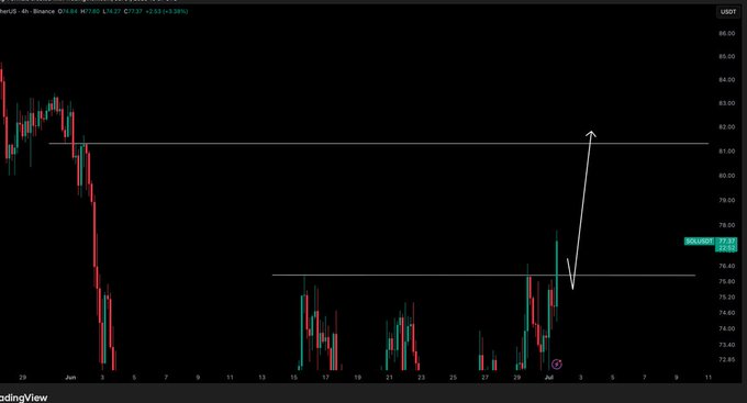 A 4-hour SOL/USD chart on Binance shows price consolidating around $77.55 (current price) within a range bounded by $80–$81 resistance and $76–$77 support, with a hand-drawn white arrow indicating a projected move up through the upper boundary toward the $81.00 reclaim target noted in the post.