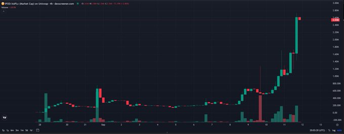 A cryptocurrency candlestick chart from TradingView shows a recent sharp upward price spike for the asset labeled 'POD/AAVE'.