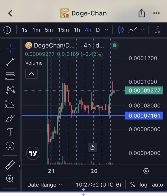 A TradingView candlestick chart for Doge-Chan/Doge token showing a price of 0.00009277 with a +2.42% increase on the 4h timeframe.