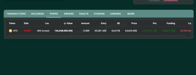 A perpetual futures trading dashboard shows a whale's SHORT position on BTC with 40X leverage, a notional value of $126,048,000, an entry price of $63,619, and a liquidation price of $63,536, closely tracking the asset's market price of $63,024.