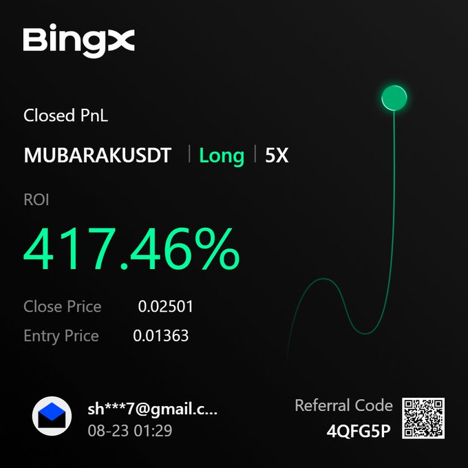 A BingX trading screenshot showing a closed long position on MUBARAKUSDT with 5X leverage, achieving a 417.46% ROI by closing at $0.02501 from an entry price of $0.01363 on 08-23, accompanied by a referral code (4QFG5P) for the user sh***7@gmail.com. The image illustrates the successful "swing" trade the poster describes, visually reinforcing the satisfying profit that boosted their confidence in their market analysis.