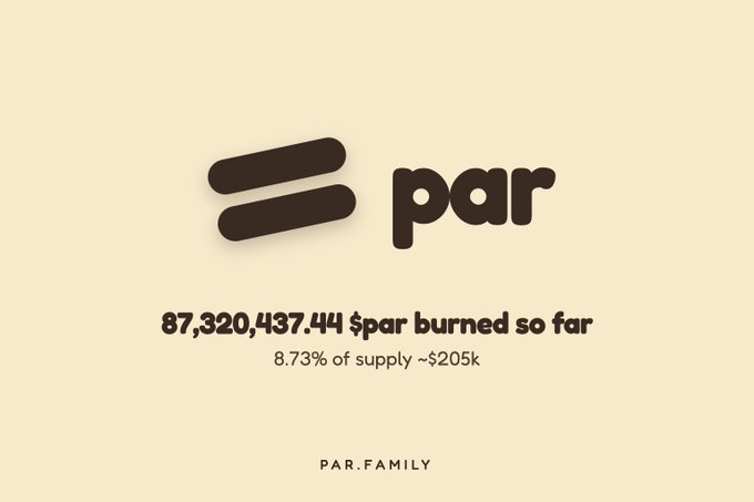 A minimalist graphic on a cream background displays the "$par" logo (two diagonal bars next to the lowercase wordmark) with bold text reading "87,320,437.44 $par burned so far" and "8.73% of supply · ~$205k" beneath it, with "PAR.FAMILY" at the bottom. The image visually reinforces the post's message about $par's accelerating token burn, highlighting the current burned amount and percentage of total supply as the project approaches the 10% milestone.