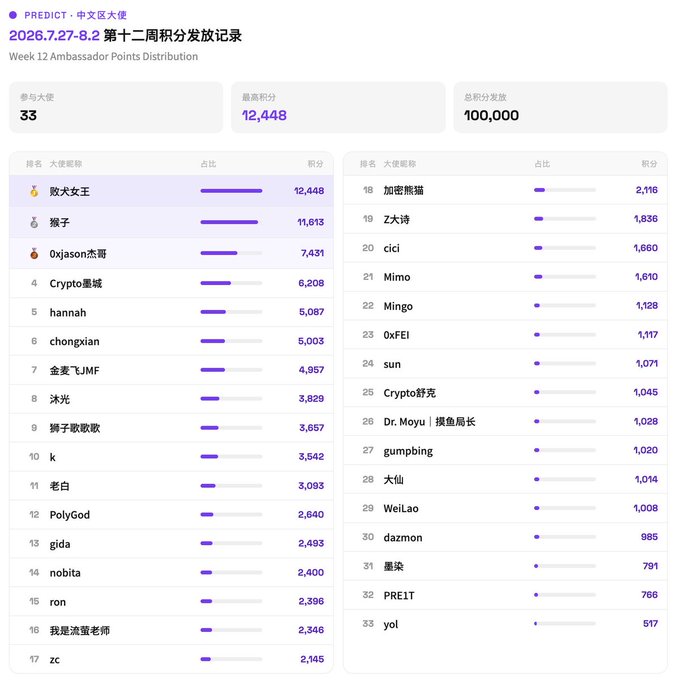 A leaderboard screenshot titled 'PREDICT · 中文区大使' showing 'Week 12 Ambassador Points Distribution' for 2026.7.27-8.2, listing 33 participants with their points, including the top scorer '败犬女王' with 12,448 points.