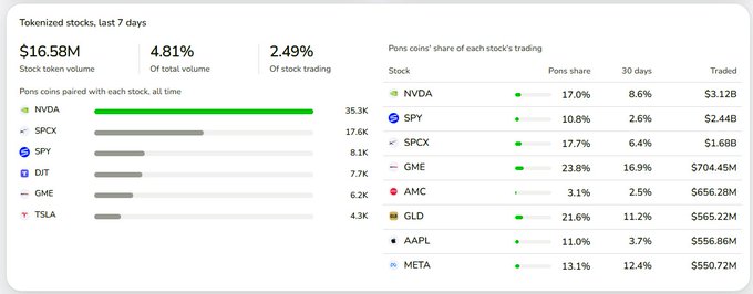 A stock-token dashboard shows $16.58M tokenized stock volume, 4.81% of total volume, and 2.49% off-stock trading, with bars and rows for NVDA, SPY, SPCX, GME, AMC, GLD, AAPL, META, TSLA, SPY, and other tickers.