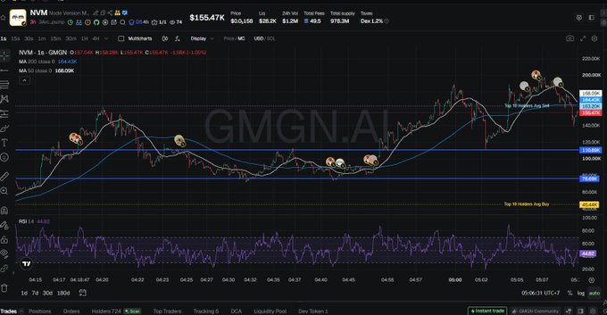Trading chart on the NVM platform showing the ticker GMGN.AI priced at $155.47K, with various moving averages, buy signals, and a 1.2% decline noted.