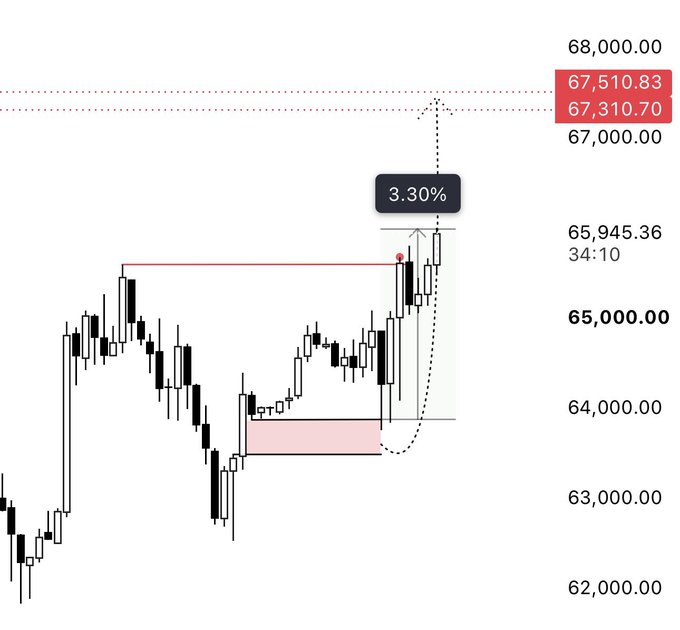 A Bitcoin ($BTC) candlestick chart highlights a long setup from a Fair Value Gap (FVG) zone around $64,000, with a projected 3.30% upside targeting liquidity levels at $67,310.70 and $67,510.83 between $67,000–$68,000. The chart visually confirms the post's bullish setup while justifying the author's hedge short position to protect against a potential breakdown below the FVG.