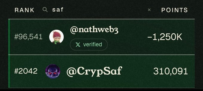 A search results page showing a ranking list filtered by 'saf', with @nathweb3 (verified) ranked #96,541 with -1,250K points and @CrypSaf ranked #2042 with 310,091 points.