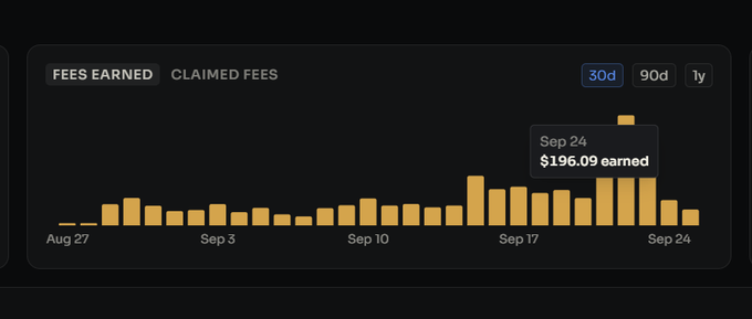 A bar graph of fees earned over 30 days ranging from Aug 27 to Sep 24, with a tooltip highlighting Sep 24 at $196.09 earned. The chart supports the post's observation that fees dipped in recent days due to slowed on-chain volume on smaller caps, though higher-volume days (peaks near Sep 17) help maintain an average near $400/day.
