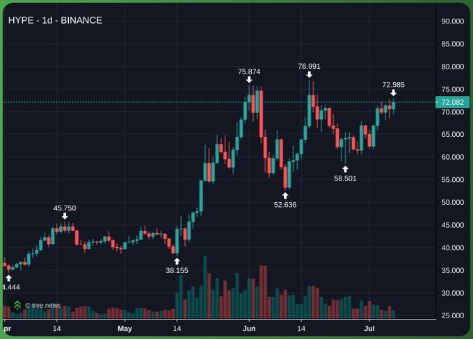 A cryptocurrency price chart from trec.news showing HYPE on Binance over 1 day, with prices ranging from a low of 38.155 to a high of 76.991, currently at 72.082.