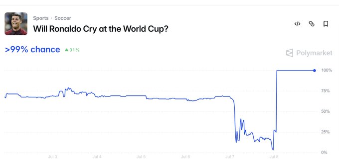 A Polymarket prediction chart titled "Will Ronaldo Cry at the World Cup?" showing the "Yes" probability at >99% with a 31% increase, with the line holding around 60-70% before briefly dropping to near 0% around July 7-8 before spiking back to 100% — illustrating the alleged manipulation where insiders profited before the market corrected.