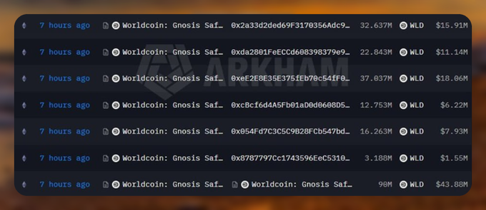 A cryptocurrency transaction log on a dark 'ARKHAM' interface showing multiple transactions labeled 'Worldcoin: Gnosis Saf...' from 7 hours ago with varying amounts of WLD totaling over $105M.
