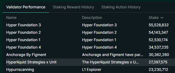 A "Validator Performance" dashboard displays a list of validators and their stakes, with "Hyperliquid Strategies x Unit" holding 27,397,575 $HYPE, ranking just below the foundation validators and behind "Anchorage By Figment" (30,362,260) by less than 3M $HYPE, as highlighted in the post.