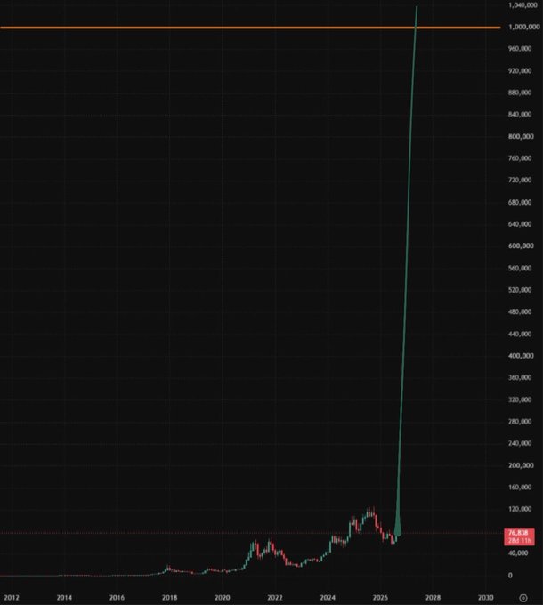 A long-term Bitcoin price chart from 2012 projected through 2030 shows BTC soaring to $1,000,000 (marked by an orange horizontal line) around 2027, illustrating the post's point that even at $1M per coin, Bitcoin's total market cap would only reach roughly 60% of gold's market cap. The current price displayed is $79,114 (highlighted in red), with the chart emphasizing how much growth potential remains.