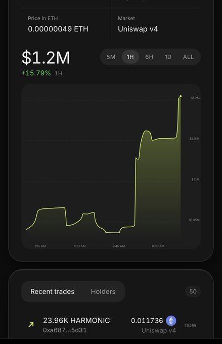 A cryptocurrency chart showing a price of $1.2M (up 15.79% in 1H) with a 1H timeframe selected on Uniswap v4, displaying a recent trade of 23.96K HARMONIC for 0.011736 ETH.
