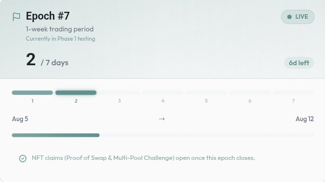 A dashboard showing "Epoch #7" of StabilizerFi is currently live, with 2 of 7 days completed (6 days left) in Phase 1 testing from Aug 5 to Aug 12, and a note that NFT claims for Proof of Swap and Multi-Pool Challenge will open once the epoch closes.