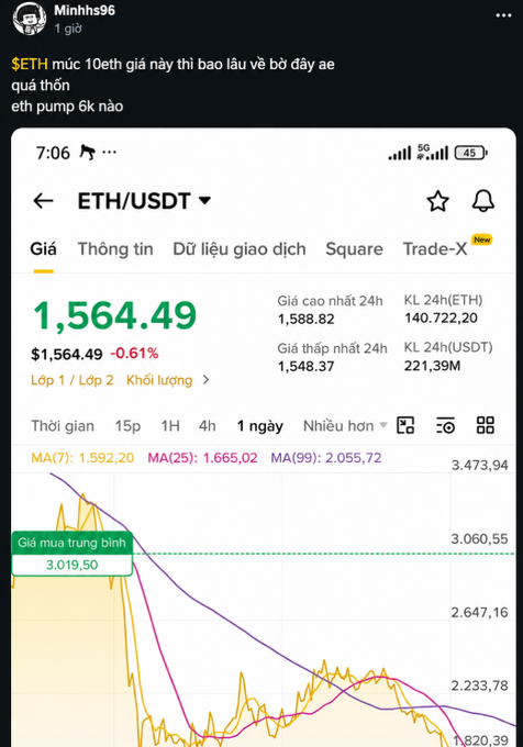 A screenshot of a Binance trading chart showing ETH/USDT at $1,564.49, down 0.61%, paired with a post lamenting buying 10 ETH at a $3,019 average and hoping for a pump to break even.