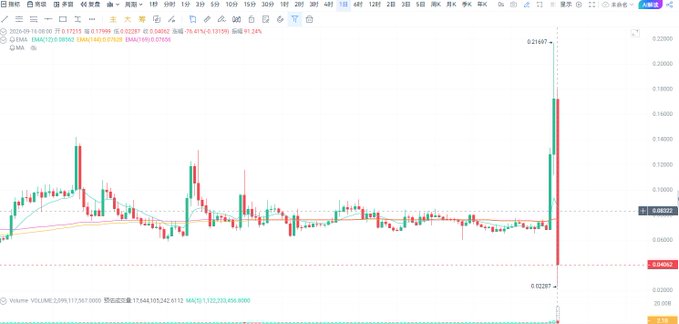 A cryptocurrency price chart showing the DEMA(ARGUSUSDT) trading pair with candlestick patterns, indicating a low of 0.02387 and a high of 0.21167, alongside volume data.