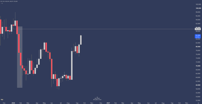 A BTC/USD weekly candlestick chart on TradingView shows price consolidating in the 85K-89K range near the highlighted 89,600 level, which corresponds to the area the post identifies as the origin of the previous major down move and a potential short entry zone.