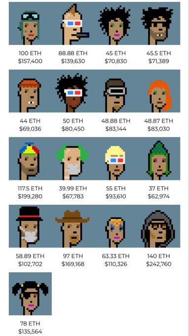 A grid of 17 CryptoPunk pixel-art avatars displaying their ETH purchase prices and USD equivalents, with the highlighted 78 ETH ($135,564) "pigtails" punk matching the post about a wallet paying a premium of 78 ETH for the pigtail female punk.