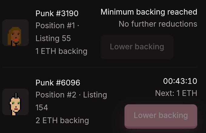 An NFT auction interface showing "Punk #3190" at Position #1 with 1 ETH backing and the minimum reached, and "Punk #6096" at Position #2 with 2 ETH backing and a timer showing 00:43:10 remaining.