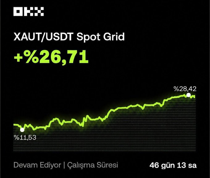 A cryptocurrency trading chart on OKX showing XAUT/USDT Spot Grid performance with +%26.71 gain over 46 days and 13 hours, ranging from %11.53 to %28.42.