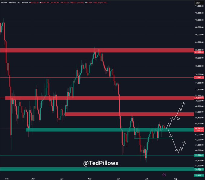 The image shows a Bitcoin/TetherUS (BTCUSDT) daily candlestick chart on Binance, with price levels around $63,107.99, highlighting key resistance zones in red (including the $65,793.04 area) and support zones in teal around $60,395-64,242, with a watermark "@TedPillows." The chart visually supports the post's claim by showing repeated failed attempts to break above the ~$65,000 resistance level, with price action remaining compressed in the lower zone—reinforcing the bearish outlook as long as Bitcoin stays below that threshold.