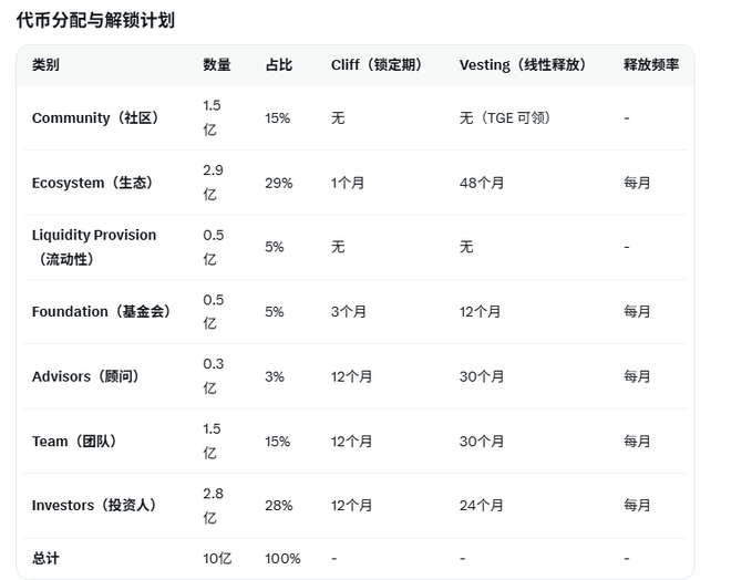 A Chinese-language table titled '代币分配与解锁计划' (Token Allocation and Unlock Plan) showing the distribution of 1 billion tokens across categories including Community (1.5亿, 15%), Ecosystem (2.9亿, 29%), Liquidity Provision (0.5亿, 5%), Foundation (0.5亿, 5%), Advisors (0.3亿, 3%), Team (1.5亿, 15%), and Investors (2.8亿, 28%), with cliff and vesting periods listed.